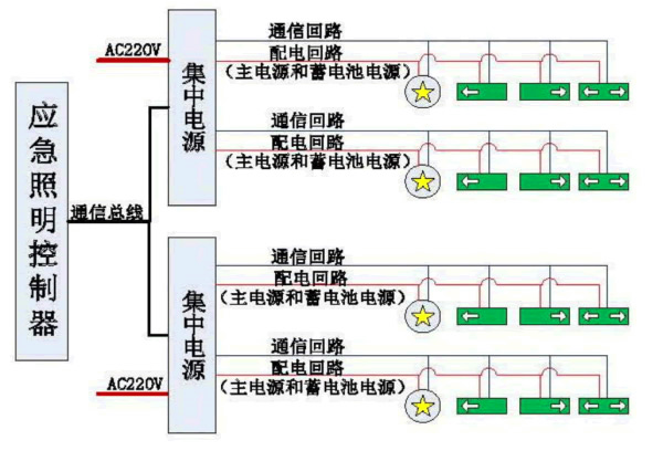 A型消防应急照明集中控制疏散指示系统概述
